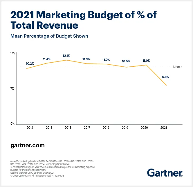 Line chart of marketing budget percentage of total revenue