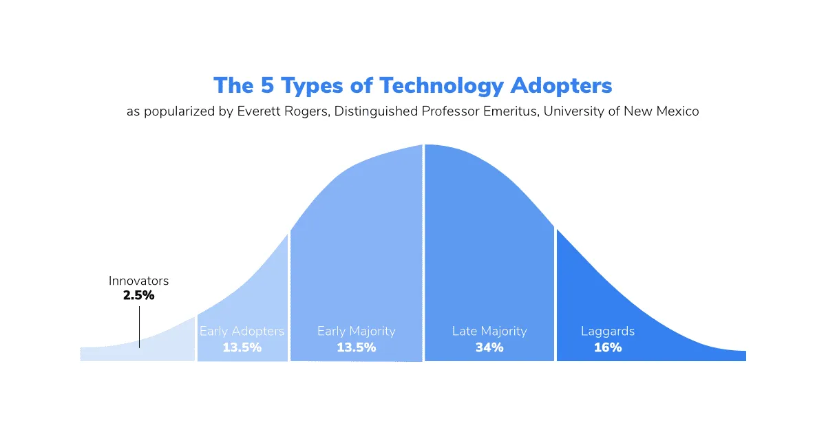 5 types of technology adopters