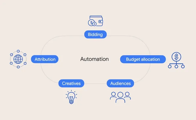 Marketing Automation Workflow
