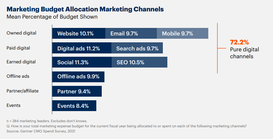 Horizontal bar chart of marketing budget allocation by marketing channels