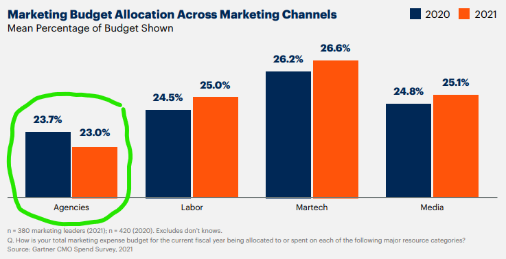 Bar chart of marketing budget allocation changes from 2020 to 2021