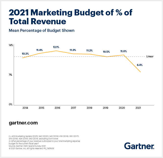 Line chart of marketing budget percentage of total revenue